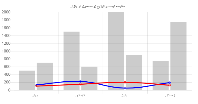   نمودار مختلط    