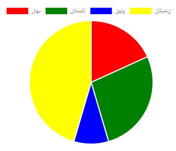   نمودار دایره ای